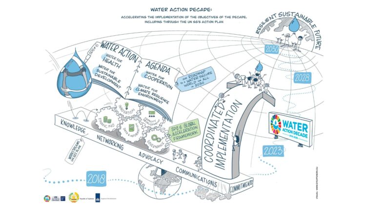 Water Action Decade, UN Water Summit, March 2023